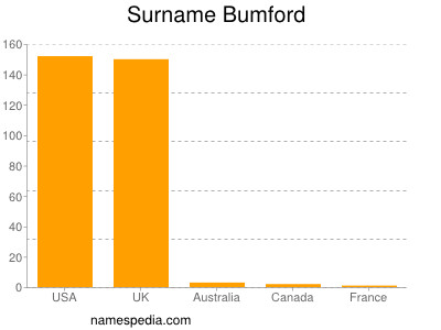 Surname Bumford