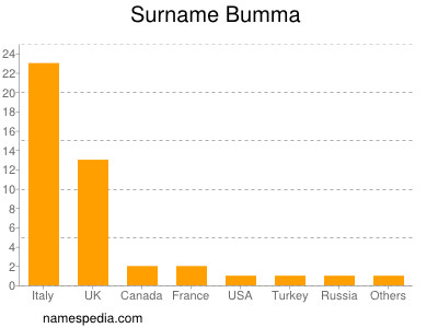 Surname Bumma