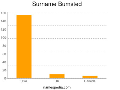 Surname Bumsted
