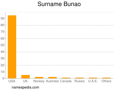 Surname Bunao