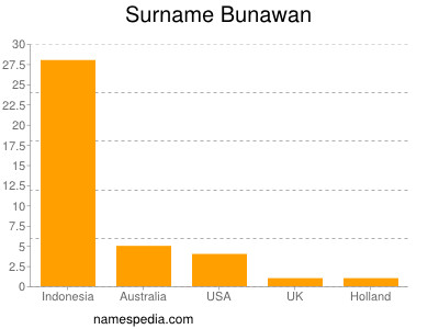 Surname Bunawan
