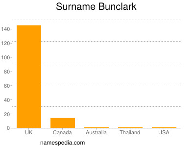 Surname Bunclark
