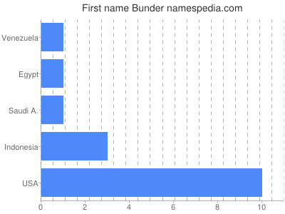 Given name Bunder