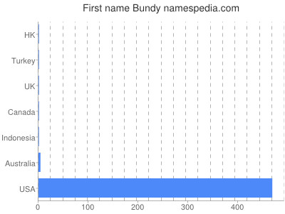 Given name Bundy