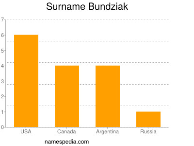 Surname Bundziak