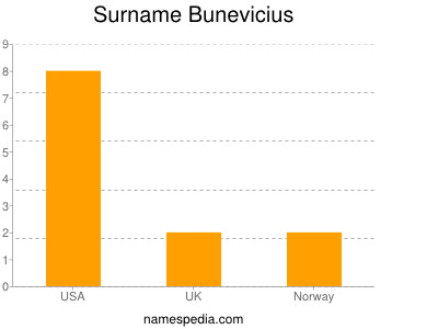 Surname Bunevicius