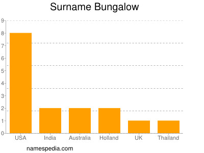 Surname Bungalow