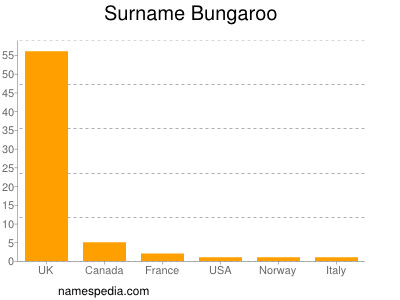 Surname Bungaroo