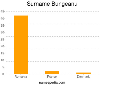 Surname Bungeanu