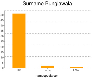 Surname Bunglawala
