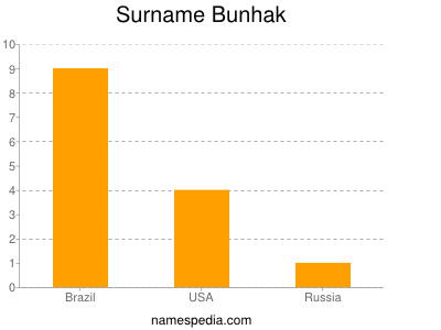 Surname Bunhak
