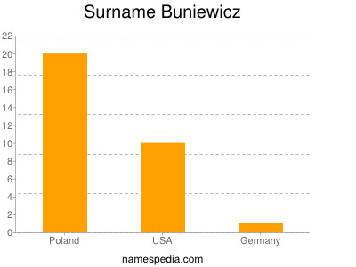 Surname Buniewicz