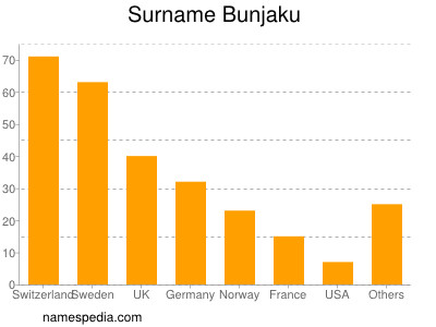 Surname Bunjaku