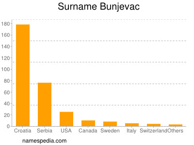 Surname Bunjevac