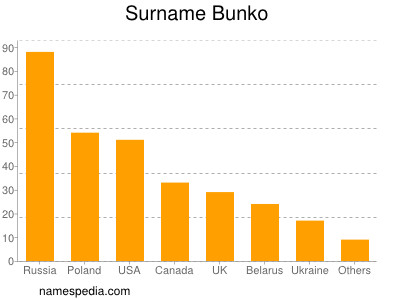 Surname Bunko