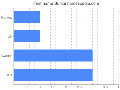 Given name Bunlai