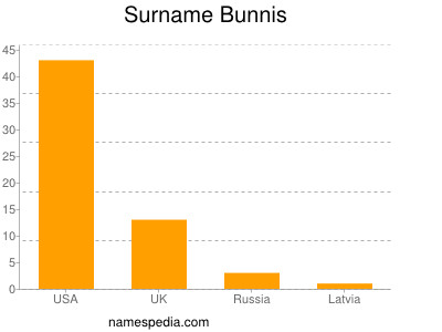 Surname Bunnis