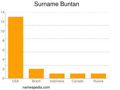 Surname Buntan