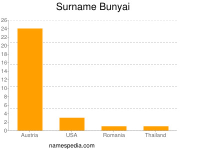 Surname Bunyai