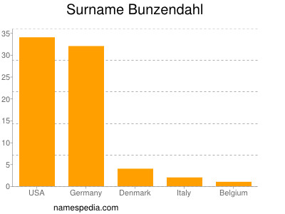 Surname Bunzendahl