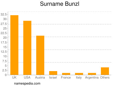 Surname Bunzl