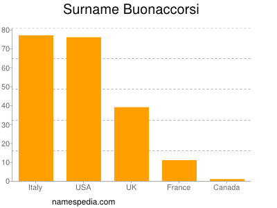Surname Buonaccorsi