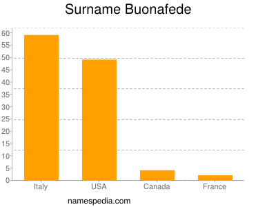 Surname Buonafede