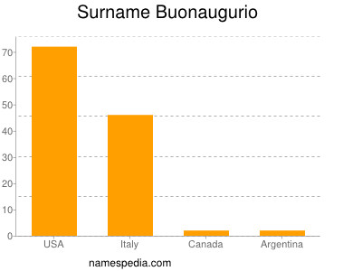 Surname Buonaugurio