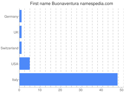 Given name Buonaventura