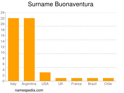 Surname Buonaventura