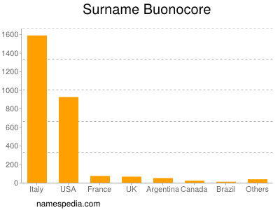 Surname Buonocore