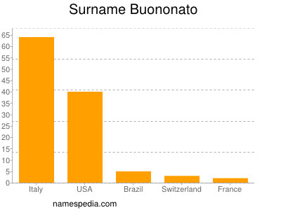 Surname Buononato