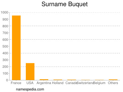 Surname Buquet