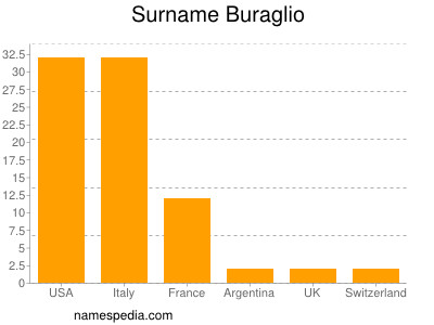 Surname Buraglio