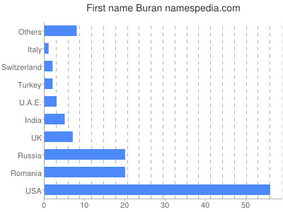 Given name Buran
