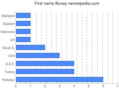 Given name Buraq