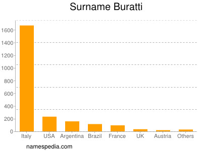 Surname Buratti
