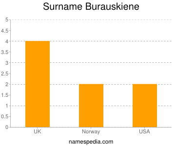 Surname Burauskiene