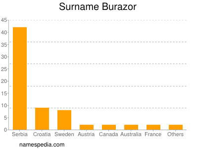 Surname Burazor