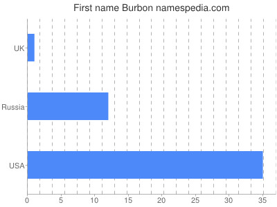 Given name Burbon