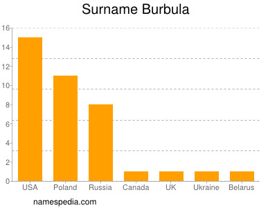 Surname Burbula
