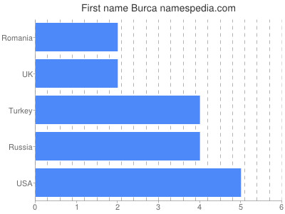 Given name Burca