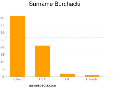 Surname Burchacki