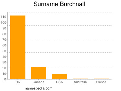 Surname Burchnall
