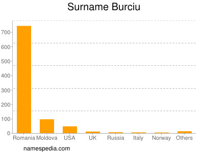 Surname Burciu