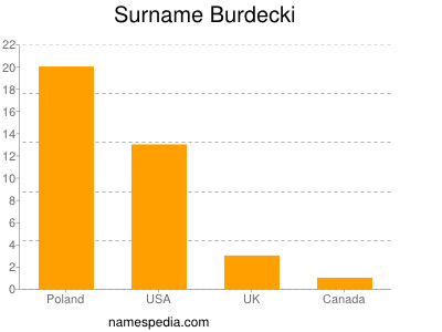 Surname Burdecki
