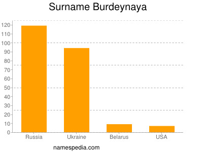 Surname Burdeynaya