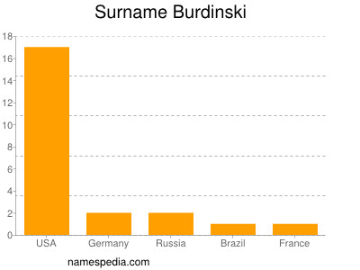 Surname Burdinski