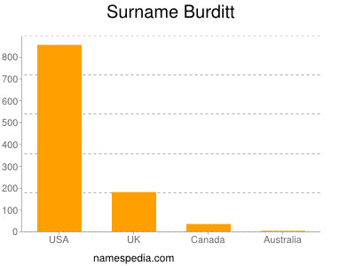Surname Burditt