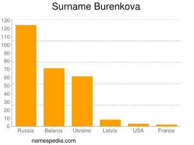 Surname Burenkova